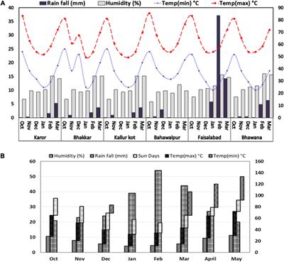 A Comparative Study for Assessing the Drought-Tolerance of Chickpea Under Varying Natural Growth Environments